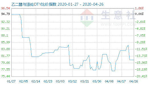 4月26日乙二醇与涤纶DTY比价指数图