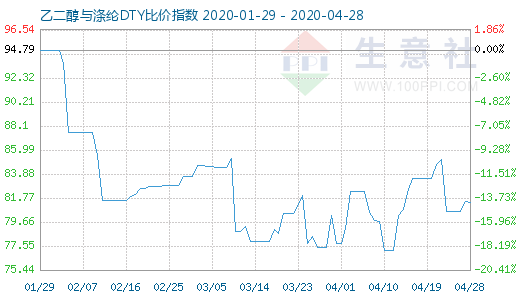 4月28日乙二醇与涤纶DTY比价指数图