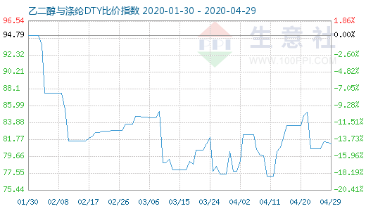 4月29日乙二醇与涤纶DTY比价指数图