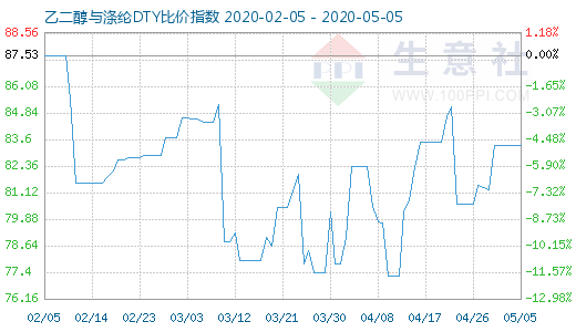 5月5日乙二醇与涤纶DTY比价指数图