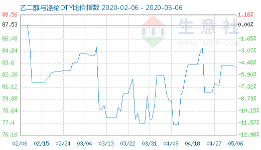 5月6日乙二醇与涤纶DTY比价指数图