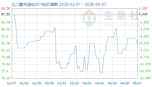 5月7日乙二醇与涤纶DTY比价指数图