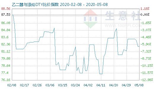 5月8日乙二醇与涤纶DTY比价指数图