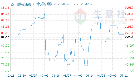 5月11日乙二醇与涤纶DTY比价指数图