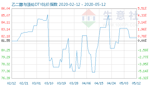 5月12日乙二醇与涤纶DTY比价指数图