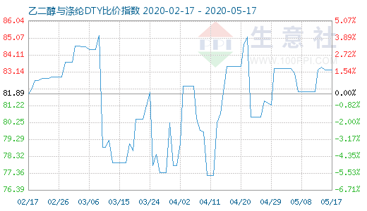 5月17日乙二醇与涤纶DTY比价指数图