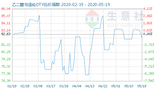 5月19日乙二醇与涤纶DTY比价指数图