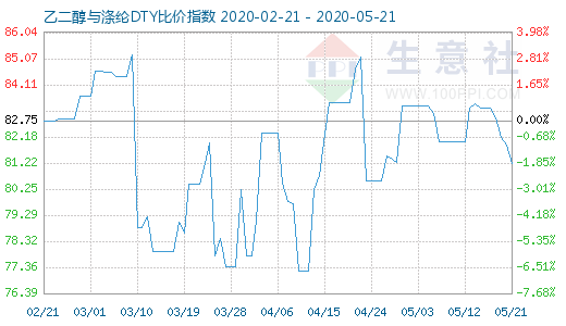 5月21日乙二醇与涤纶DTY比价指数图