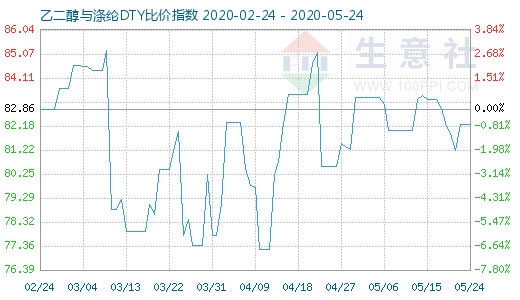 5月24日乙二醇与涤纶DTY比价指数图