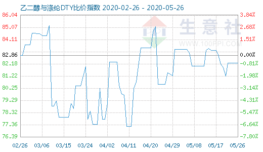 5月26日乙二醇与涤纶DTY比价指数图