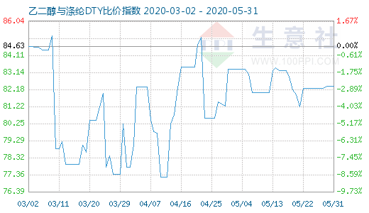 5月31日乙二醇与涤纶DTY比价指数图