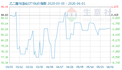 6月1日乙二醇与涤纶DTY比价指数图