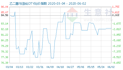 6月2日乙二醇与涤纶DTY比价指数图