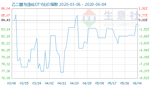 6月4日乙二醇与涤纶DTY比价指数图