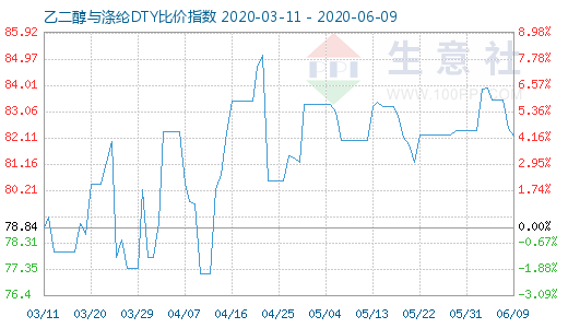 6月9日乙二醇与涤纶DTY比价指数图