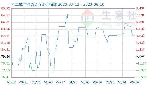 6月10日乙二醇与涤纶DTY比价指数图