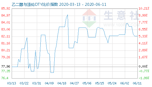 6月11日乙二醇与涤纶DTY比价指数图