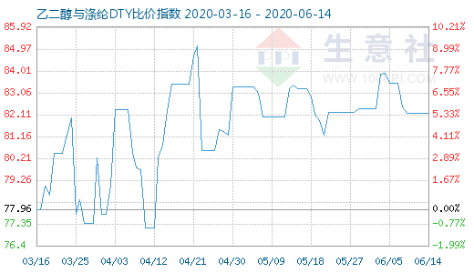 6月14日乙二醇与涤纶DTY比价指数图