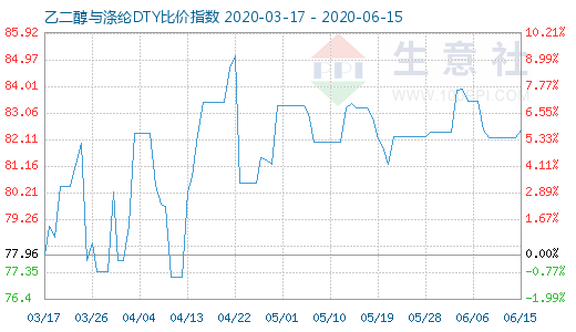 6月15日乙二醇与涤纶DTY比价指数图