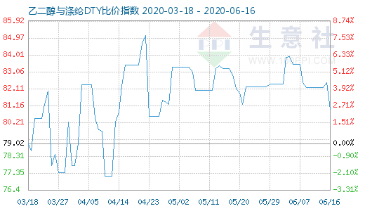 6月16日乙二醇与涤纶DTY比价指数图