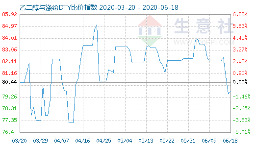 6月18日乙二醇与涤纶DTY比价指数图