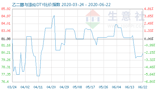 6月22日乙二醇与涤纶DTY比价指数图