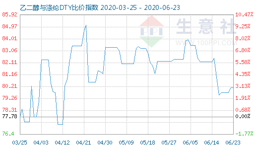 6月23日乙二醇与涤纶DTY比价指数图