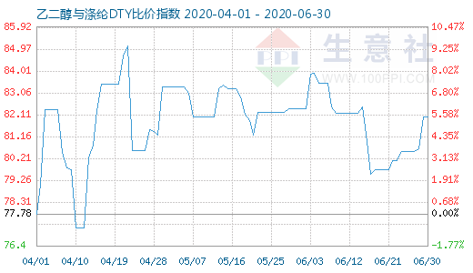 6月30日乙二醇与涤纶DTY比价指数图