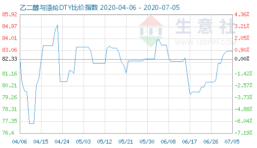 7月5日乙二醇与涤纶DTY比价指数图