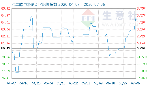 7月6日乙二醇与涤纶DTY比价指数图