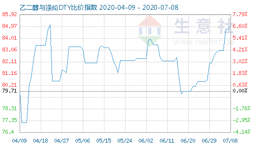 7月8日乙二醇与涤纶DTY比价指数图