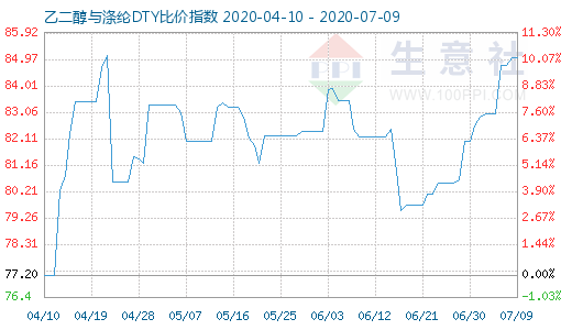 7月9日乙二醇与涤纶DTY比价指数图