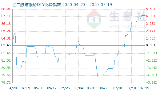 7月19日乙二醇与涤纶DTY比价指数图