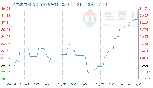 7月23日乙二醇与涤纶DTY比价指数图