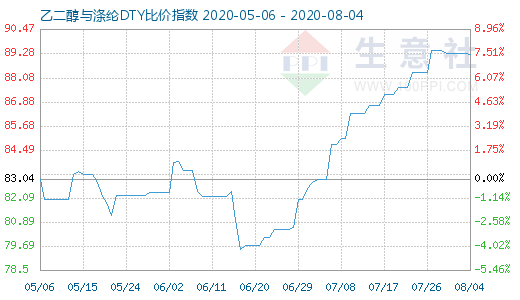 8月4日乙二醇与涤纶DTY比价指数图