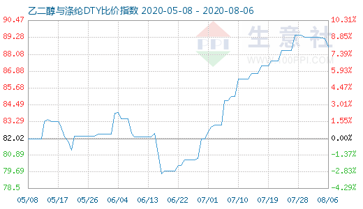 8月6日乙二醇与涤纶DTY比价指数图