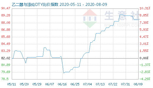 8月9日乙二醇与涤纶DTY比价指数图