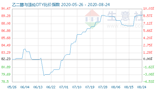 8月24日乙二醇与涤纶DTY比价指数图
