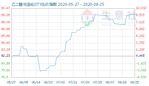 8月25日乙二醇与涤纶DTY比价指数图
