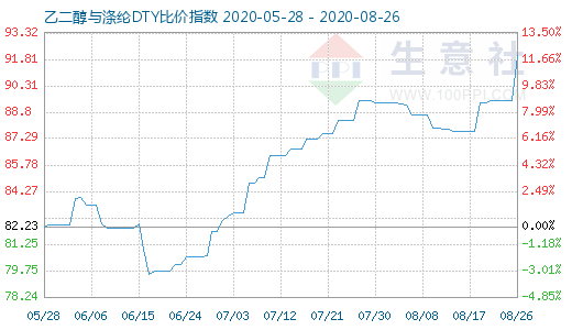 8月26日乙二醇与涤纶DTY比价指数图