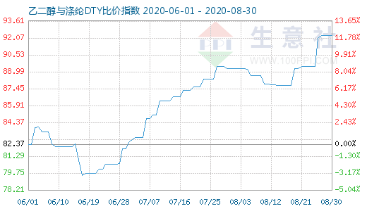 8月30日乙二醇与涤纶DTY比价指数图