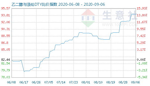 9月6日乙二醇与涤纶DTY比价指数图