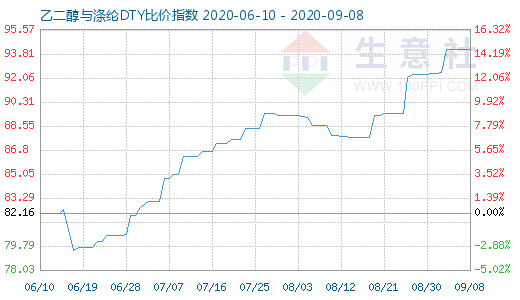 9月8日乙二醇与涤纶DTY比价指数图