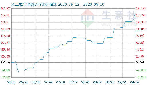 9月10日乙二醇与涤纶DTY比价指数图