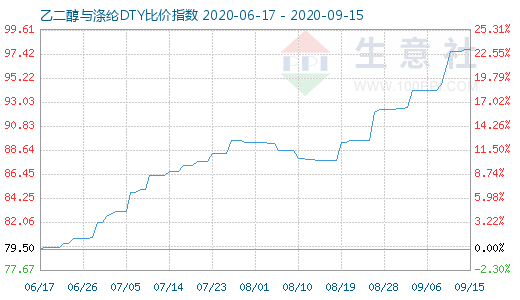 9月15日乙二醇与涤纶DTY比价指数图