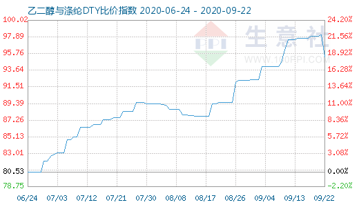 9月22日乙二醇与涤纶DTY比价指数图