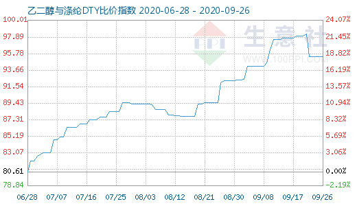 9月26日乙二醇与涤纶DTY比价指数图