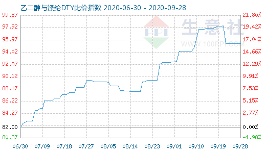 9月28日乙二醇与涤纶DTY比价指数图