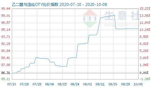 10月8日乙二醇与涤纶DTY比价指数图