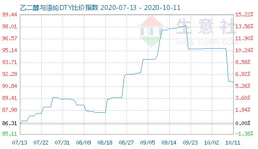 10月11日乙二醇与涤纶DTY比价指数图